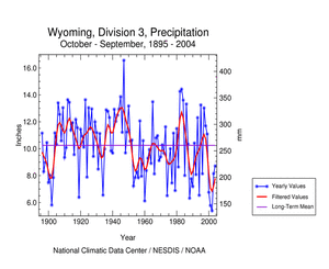 Click here for graph showing Southwest Wyoming precipitation, October-September, 1895-2004