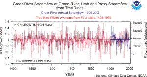 Click here for graph showing Green River, Utah, streamflow and tree-ring reconstruction, 1402-2004