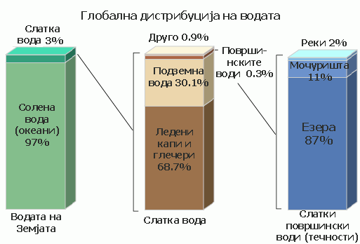 Дијаграми
на
распределбата
на водата на
Земјата. 