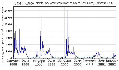 Hydrograph chart which shows daily mean streamflow for four years for the North Fork American River at North Fork Dam in California. 