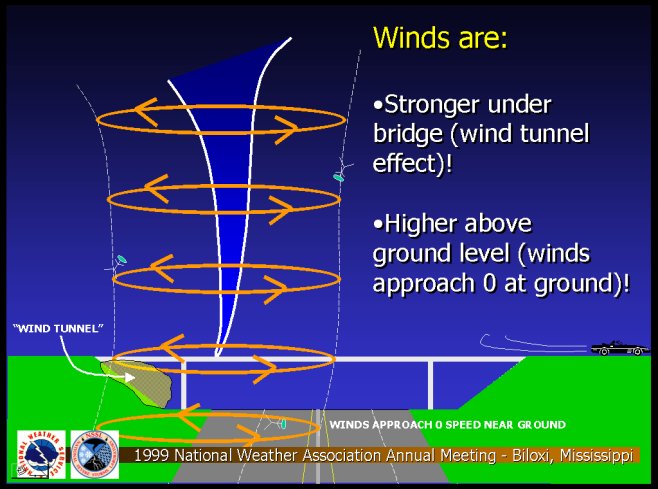 Wind Speed in Relation to a Highway Overpass