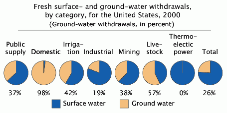 Pies charts showing the percent of total freshwater withdrawals in year 2000 coming from ground water.