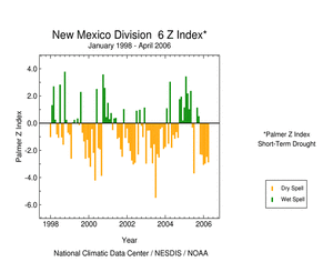 Graphic showing  Palmer Z Index, January 1998 - present