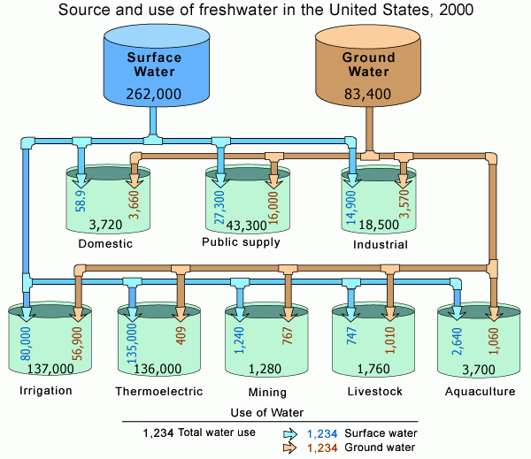Diagram showing water source, use, and disposition in 2000