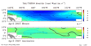 April Equatorial Pacific Zonal Wind Anomalies
