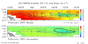 Monthly SSTs from TAO Array