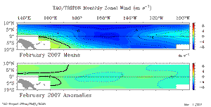 February Equatorial Pacific Zonal Wind Anomalies