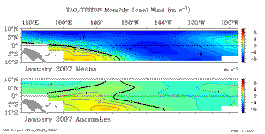 January Equatorial Pacific Zonal Wind Anomalies