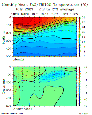 July Sub-Surface Temperatures from TAO Array