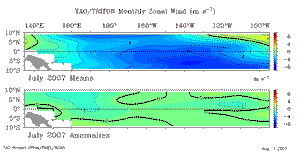 July Equatorial Pacific Zonal Wind Anomalies