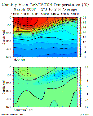 March Sub-Surface Temperatures from TAO Array