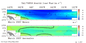 March Equatorial Pacific Zonal Wind Anomalies