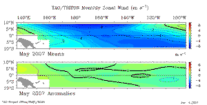 May Equatorial Pacific Zonal Wind Anomalies
