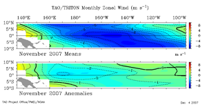 November Equatorial Pacific Zonal Wind Anomalies