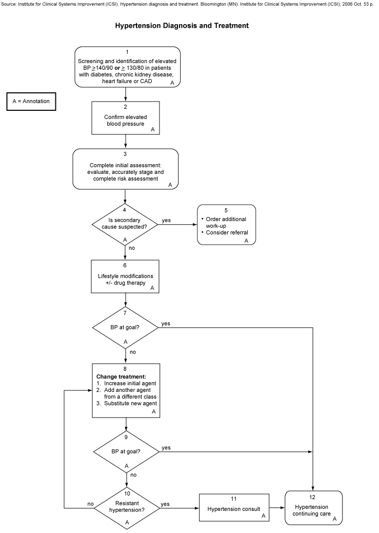 Hypertension Diagnosis and Treatment