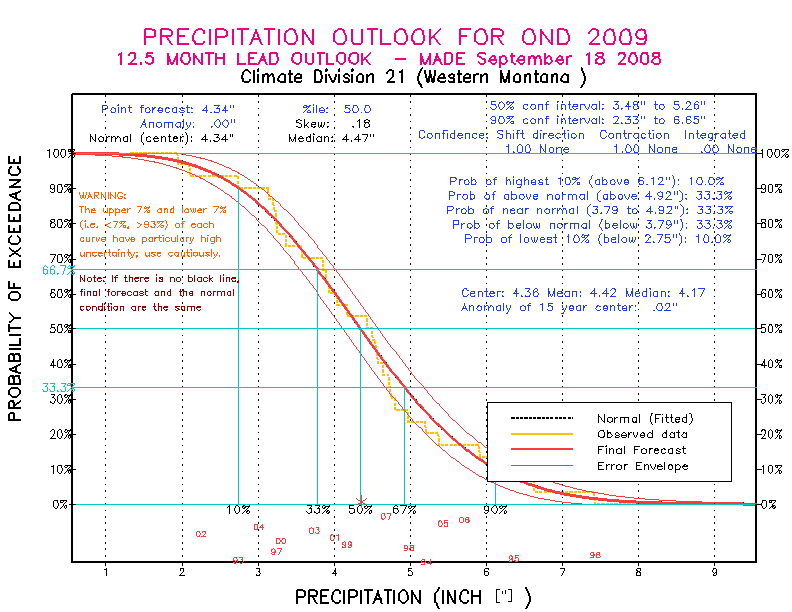 [New Forecast]