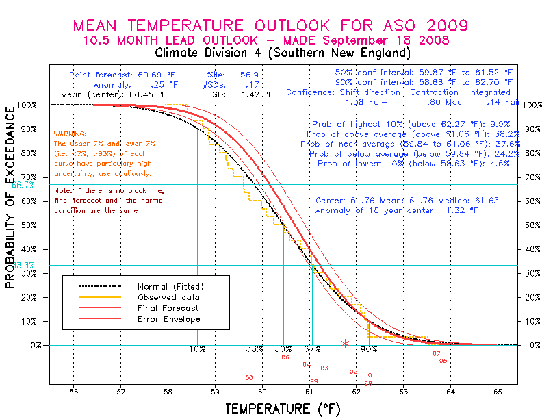 [New Forecast]