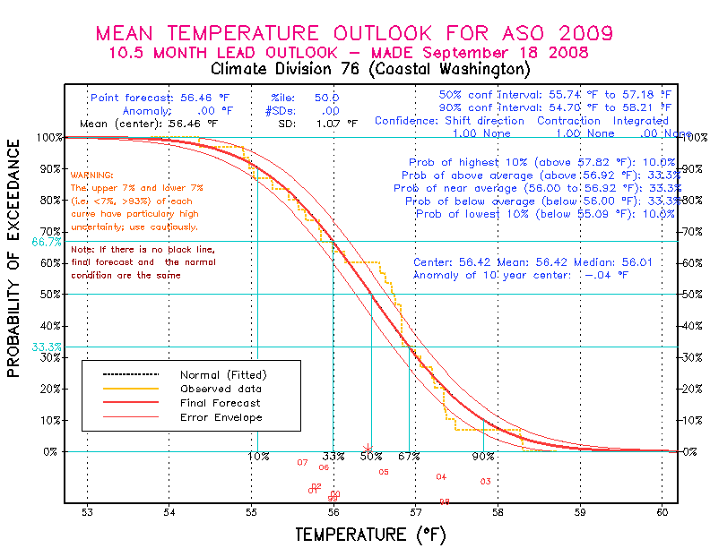 [New Forecast]