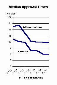 Graph of median approval times showing approval times for all applications and priority applications for given fiscal years