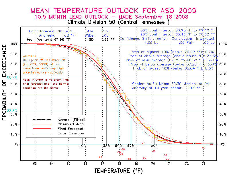 [New Forecast]