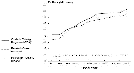 NHLBI Research Training and Career Development Obligations: Fiscal Years 1997-2007