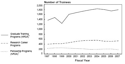 NHLBI Full-Time Training Positions: Fiscal Years 1997-2007