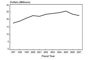 NHLBI Minority Biomedical Research Training, Career Development, and Research Supplements Program Obligations: Fiscal Years 1997-2007