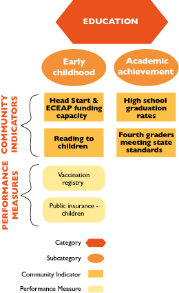 Chart showing the commutity indicators and performance measures for Education