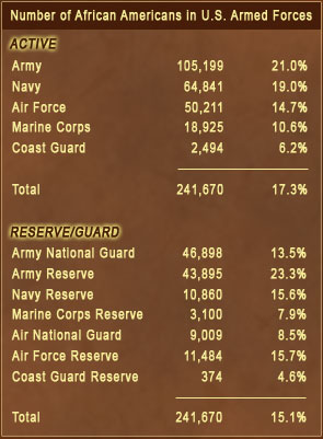 Matrix showing number of African Americans in the U.S. Armed Forces