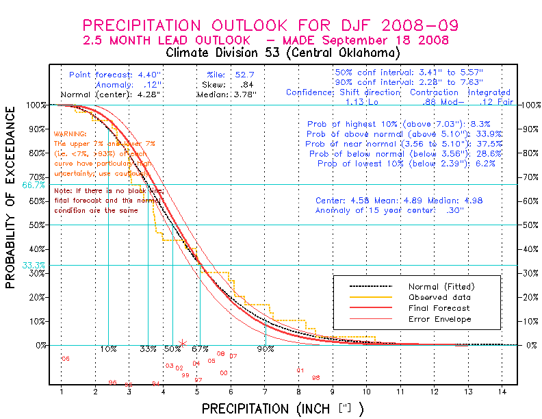 [New Forecast]