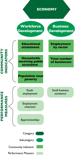 Chart showing the commutity indicators and performance measures for Economy