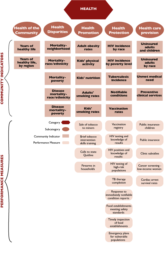 Chart showing the commutity indicators and performance measures for Health