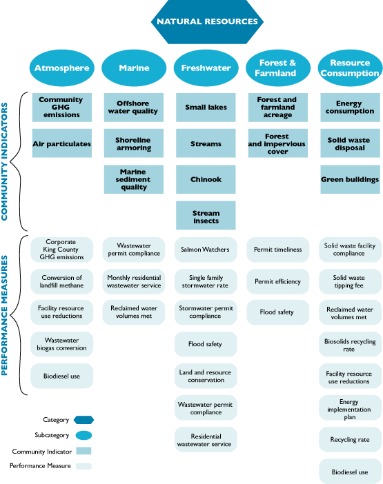 Chart showing the commutity indicators and performance measures for Natural Resources