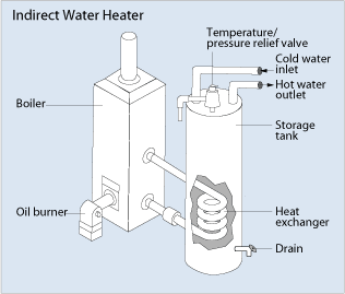 Illustration of an indirect water heater, in which a boiler with an oil burner provides heat to the water storage tank through the coiled heat exchanger inside the storage tank. The water storage tank also has a drain at the bottom of the tank, pipes for the cold water inlet and hot water outlet on top of the tank, and a temperature/pressure relief valve on top of the tank.