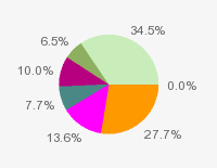 Pie chart: in table form below