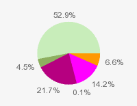 Pie chart: in table form below