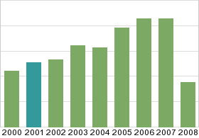 Bar chart: in table form below