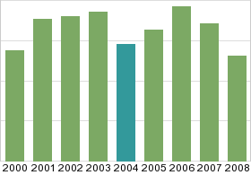 Bar chart: in table form below