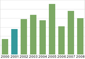 Bar chart: in table form below