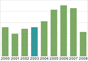 Bar chart: in table form below