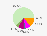 Pie chart: in table form below