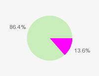 Pie chart: in table form below