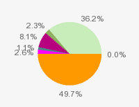 Pie chart: in table form below