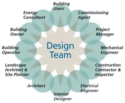 Design Team - Commissioning Agent, Project Manager, Mechanical Engineer, Constructions Contractor and Inspector, Electrical Engineer, Interior Designer, Architect, Landscaping Architect and Site Planner, Building Operator, Building Owner, Energy Consultant, Building Users