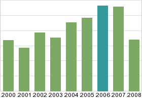 Bar chart: in table form below