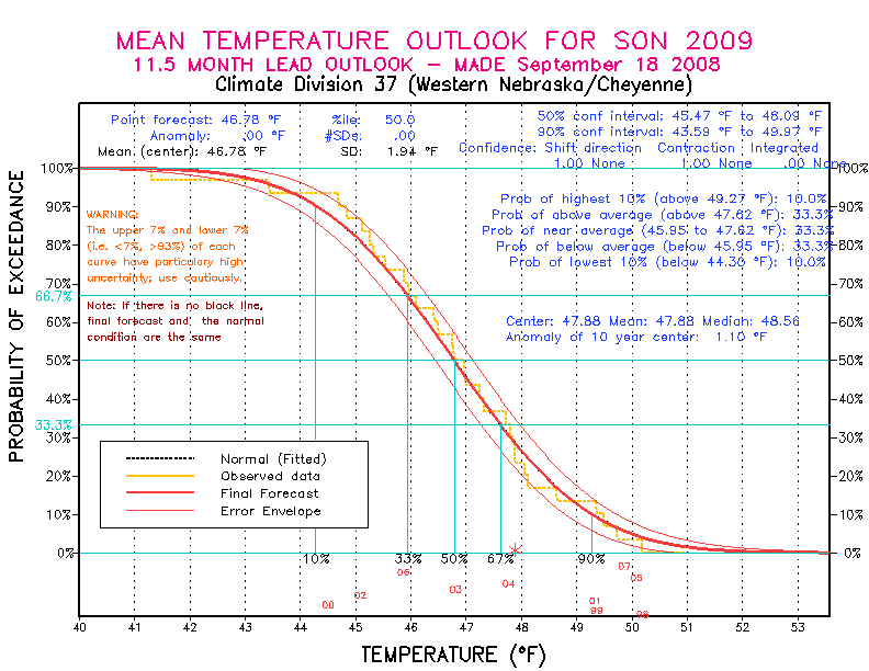 [New Forecast]