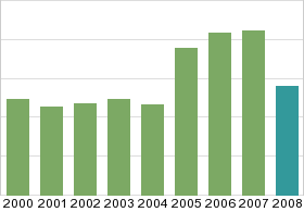 Bar chart: in table form below