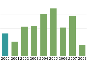 Bar chart: in table form below