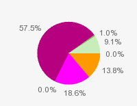 Pie chart: in table form below