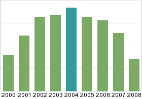 Bar chart: in table form below